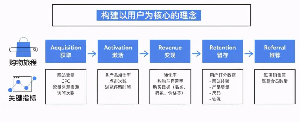 亚精细化用户运营建立核心竞争力