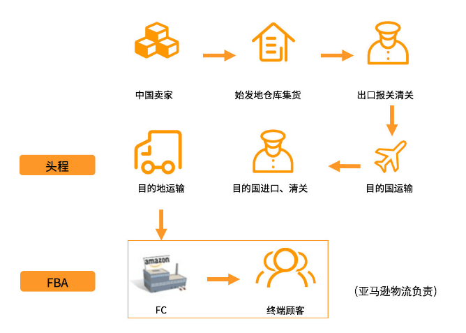 亚马逊物流模式是什么 亚马逊物流fba和fbm模式详解和物流选择 Jungle