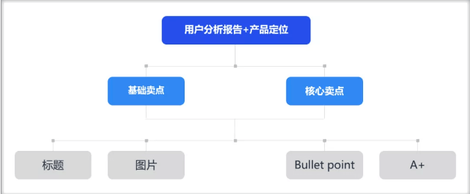 其中最核心,最重要的賣點和關鍵詞要放到標題裡,圖片的展示要圍繞產品