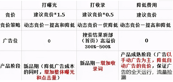 亚马逊自动广告技巧 亚马逊站内新品自动广告打法技巧 Jungle Scout中国官网