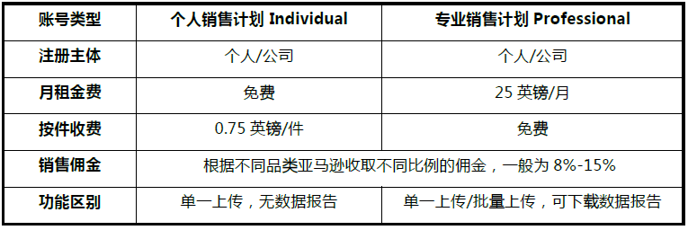 收藏亚马逊开店流程及费用详解