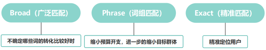 亚马逊PPC广告优化